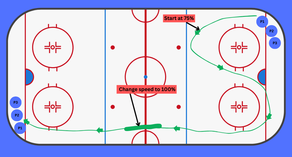 Overspeed hockey skating drill.