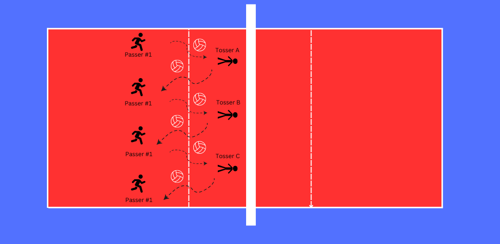 Passing ladder volleyball drill.