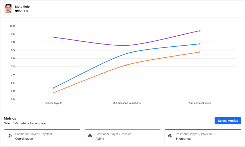 Soccer player progress report.