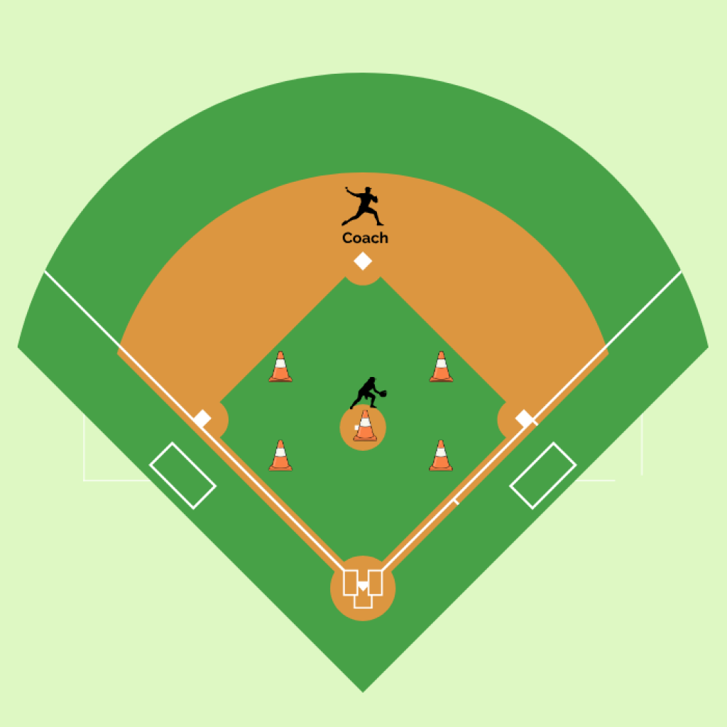 Field in the box softball fielding drill.