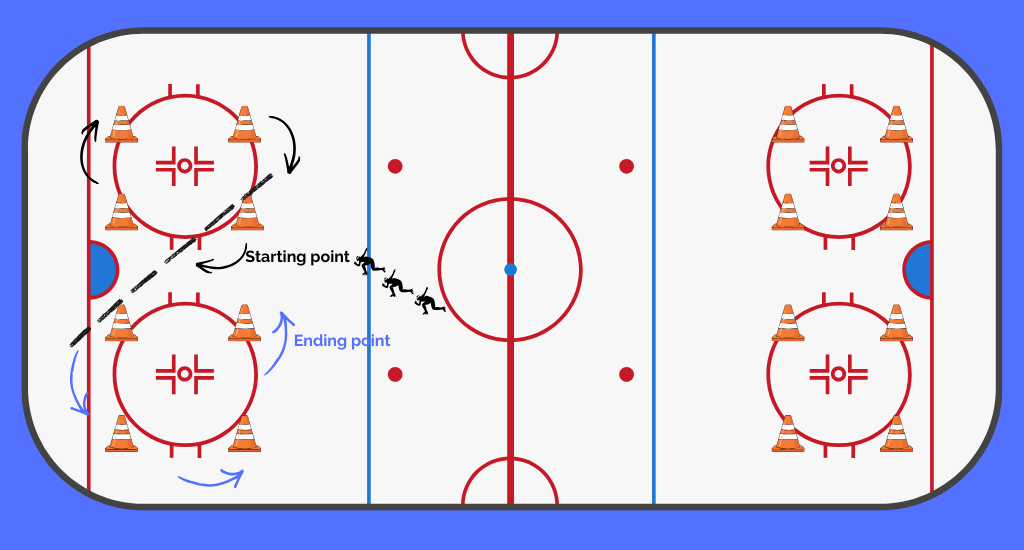 Figure 8 skating drill.