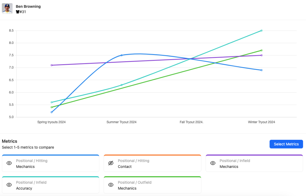 Player development report.