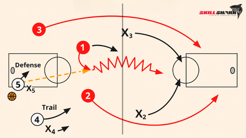 What Is Fastbreak Offense in Basketball